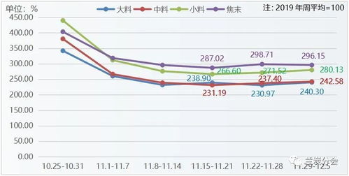 神木 中国兰炭产品价格指数总体继续回升 具体走势如下图所示