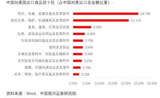 中美贸易战正式开战,双方关税各加征25