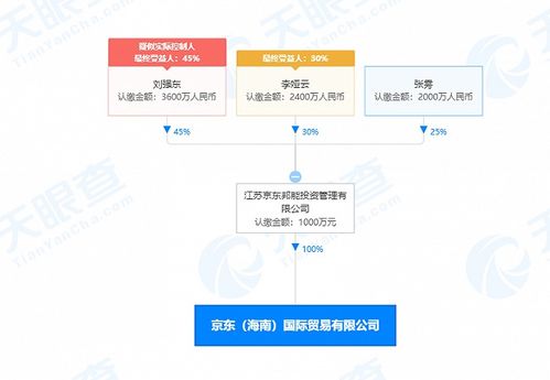 京东关联公司在海南成立国际贸易新公司,经营范围含免税商店商品销售等